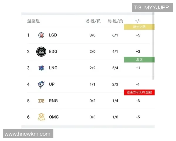 全球挑战赛最新积分榜TES战队以59分稳居第一名